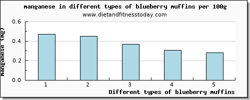 blueberry muffins manganese per 100g